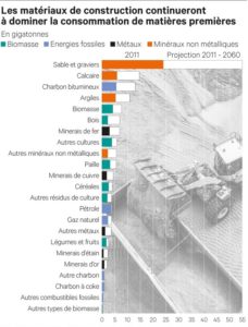 consommation-mondiale-de-matieres-premieres