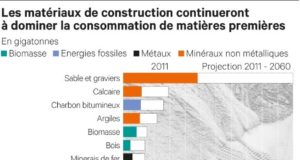 consommation-mondiale-de-matieres-premieres