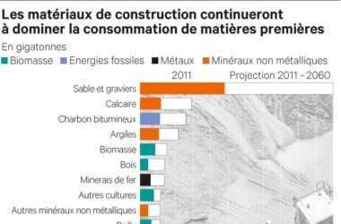 consommation-mondiale-de-matieres-premieres